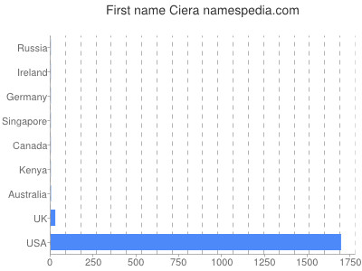 Given name Ciera