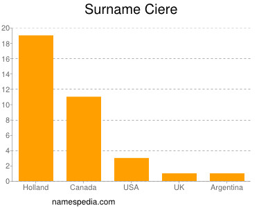 Surname Ciere