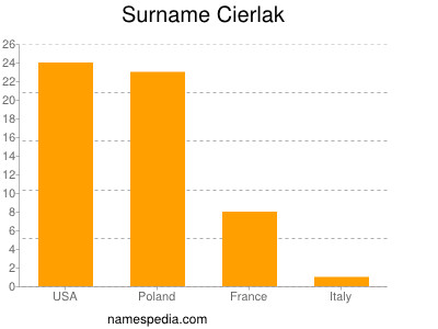 Surname Cierlak