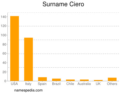 Surname Ciero