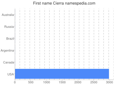 Given name Cierra