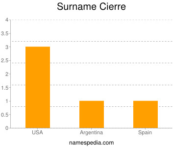 Surname Cierre