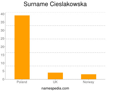 Surname Cieslakowska