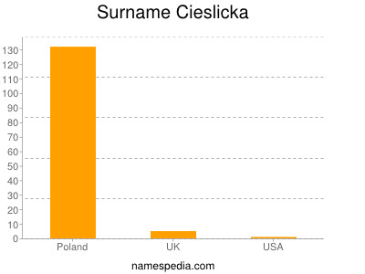 Surname Cieslicka