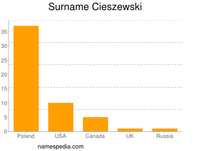Surname Cieszewski