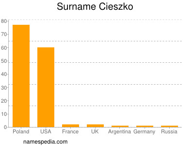 Surname Cieszko