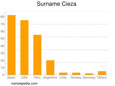 Surname Cieza