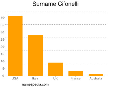 Surname Cifonelli