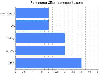 Given name Ciftci