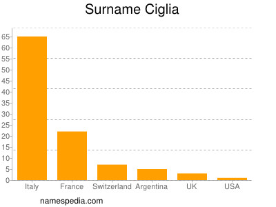 Surname Ciglia