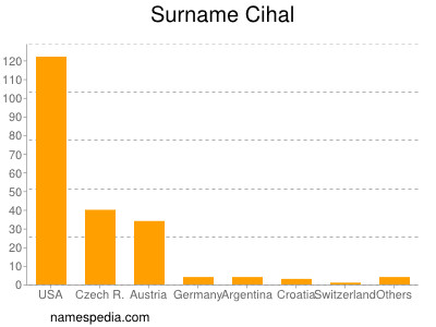 Surname Cihal