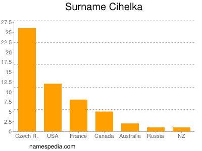 Surname Cihelka