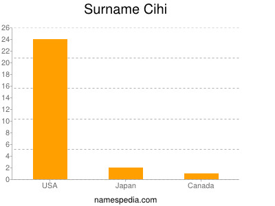 Surname Cihi