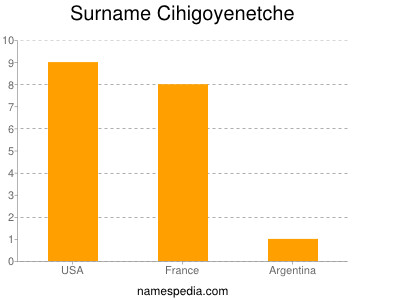 Surname Cihigoyenetche