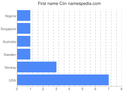 Given name Ciin