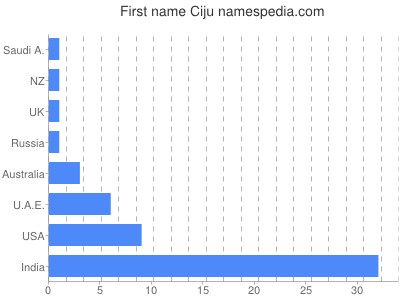 Given name Ciju