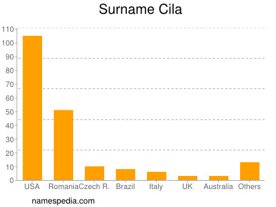 Surname Cila