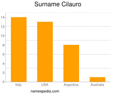 Surname Cilauro