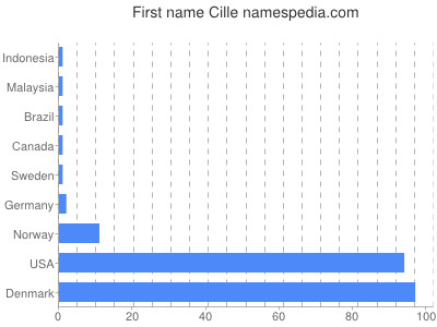 Given name Cille