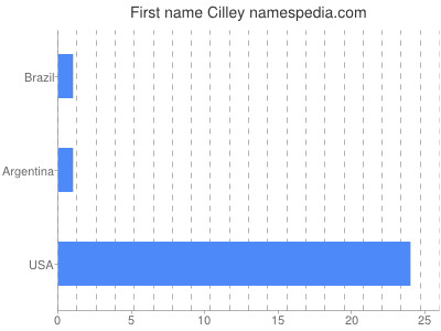 Given name Cilley