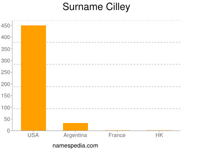 Surname Cilley