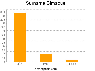 Surname Cimabue