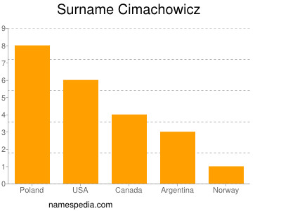 Surname Cimachowicz