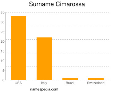 Surname Cimarossa