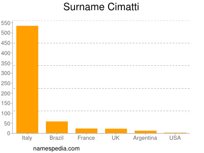 Surname Cimatti
