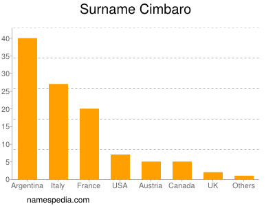 Surname Cimbaro