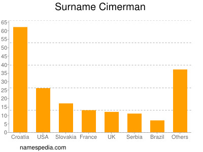 Surname Cimerman