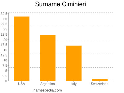 Surname Ciminieri