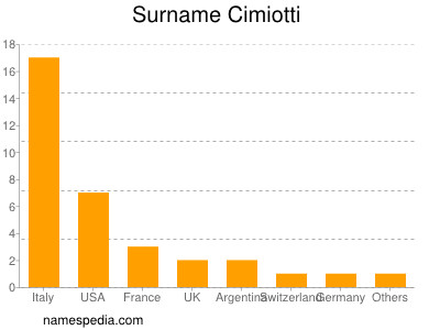 Surname Cimiotti