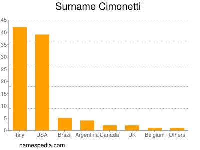 Surname Cimonetti
