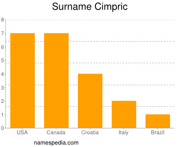 Surname Cimpric