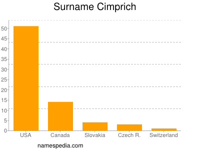 Surname Cimprich