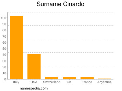 Surname Cinardo