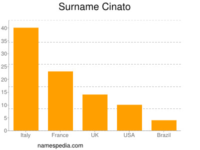 Surname Cinato