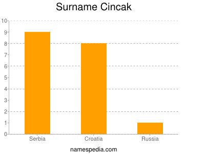 Surname Cincak