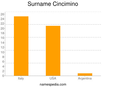 Surname Cincimino