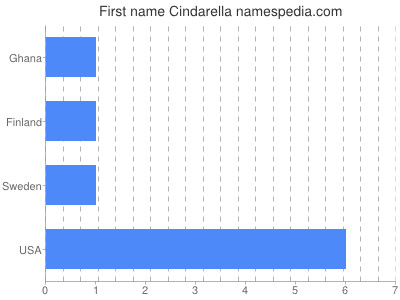 Given name Cindarella