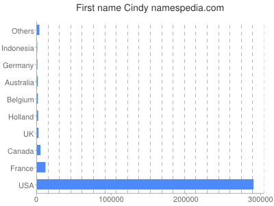 Given name Cindy