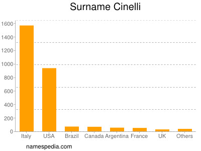 Surname Cinelli