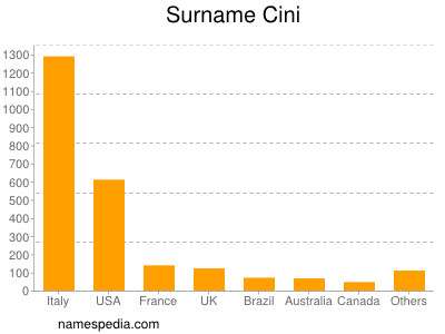 Surname Cini