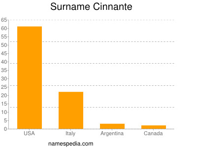 Surname Cinnante