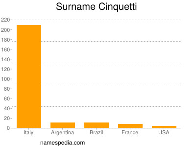 Surname Cinquetti