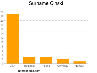 Surname Cinski