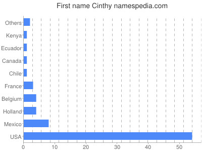 Given name Cinthy