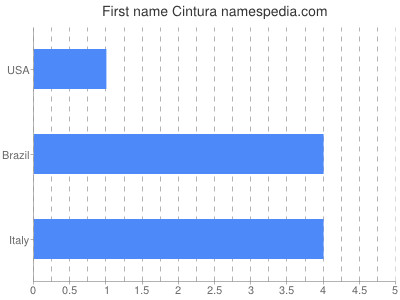 Given name Cintura