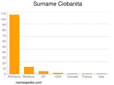 Surname Ciobanita